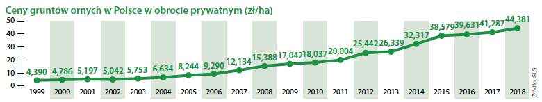 Ceny gruntów ornych w Polsce w obrocie prywatnym (zł/ha)