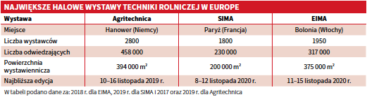 NAJWIĘKSZE HALOWE WYSTAWY TECHNIKI ROLNICZEJ W EUROPE