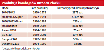 Produkcja kombajnów Bizon w Płocku