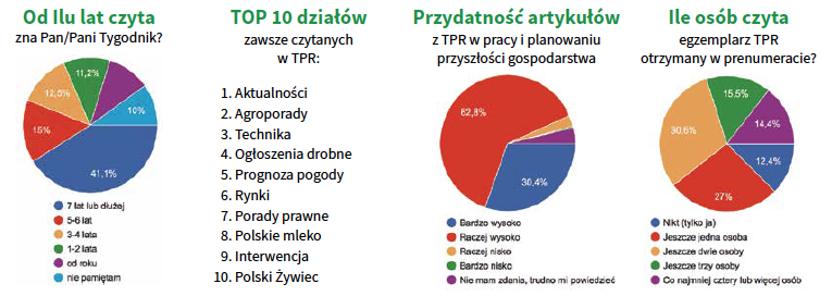 statystyki TPR